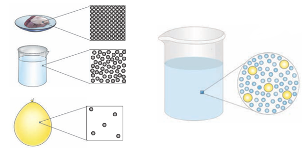 Particle arrangement in Different States of Matter