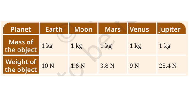  Weight variations on different celestial bodies